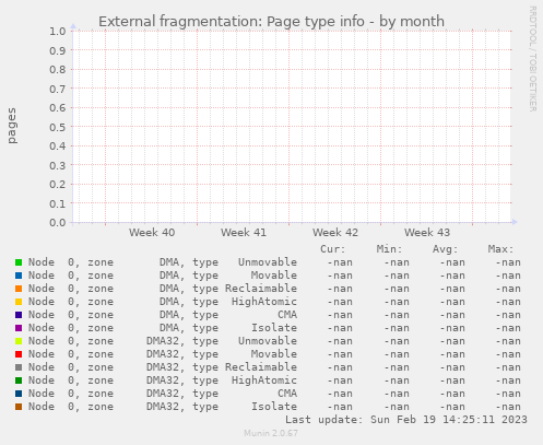 External fragmentation: Page type info