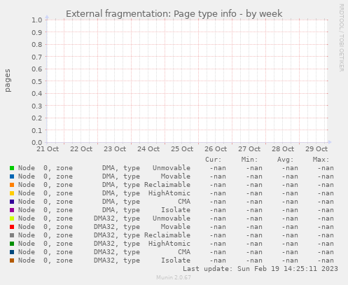 External fragmentation: Page type info