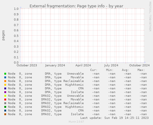 External fragmentation: Page type info