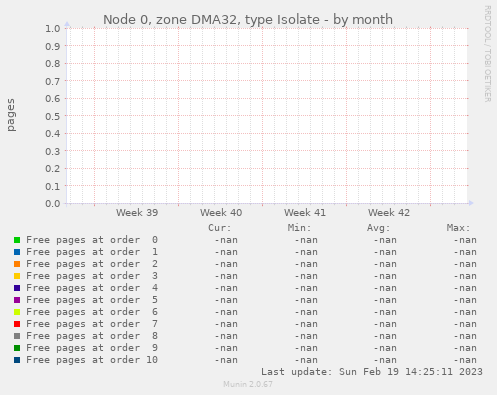 Node 0, zone DMA32, type Isolate