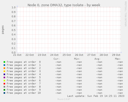 Node 0, zone DMA32, type Isolate