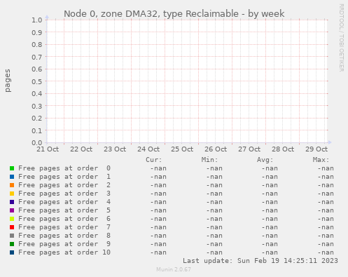 Node 0, zone DMA32, type Reclaimable