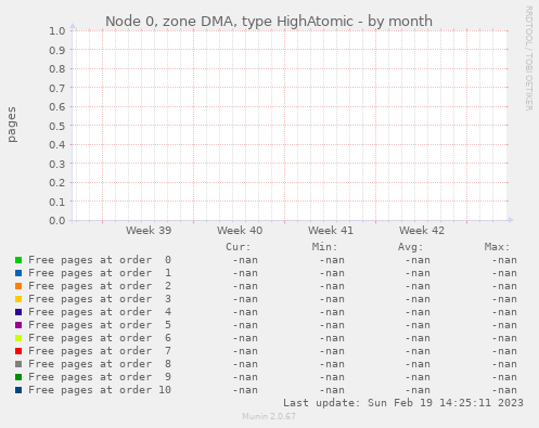 Node 0, zone DMA, type HighAtomic