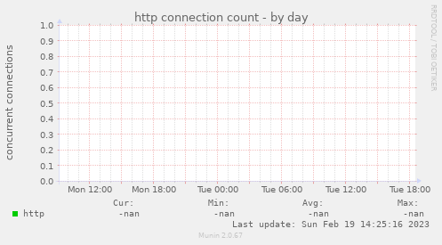 http connection count