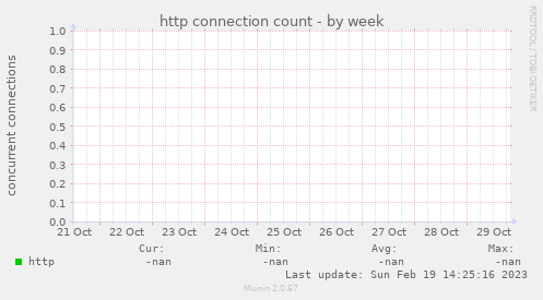 http connection count