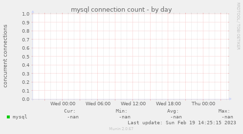 mysql connection count