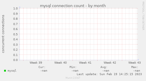 mysql connection count