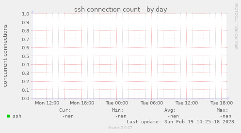 ssh connection count