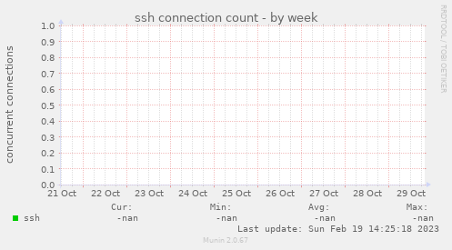 ssh connection count