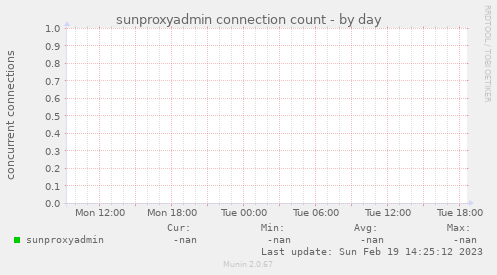 sunproxyadmin connection count