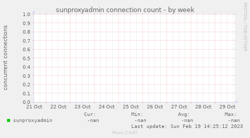 sunproxyadmin connection count