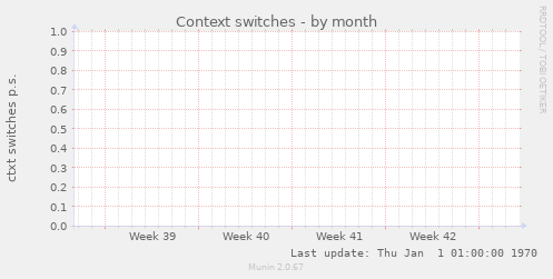 Context switches