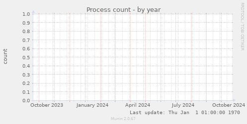 Process count