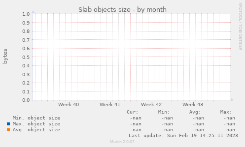 Slab objects size