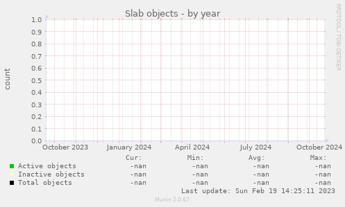 Slab objects