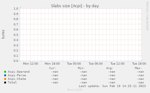 Slabs size [Acpi]