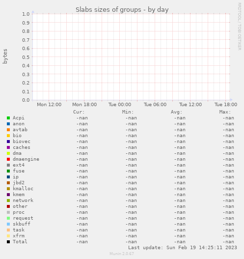 Slabs sizes of groups