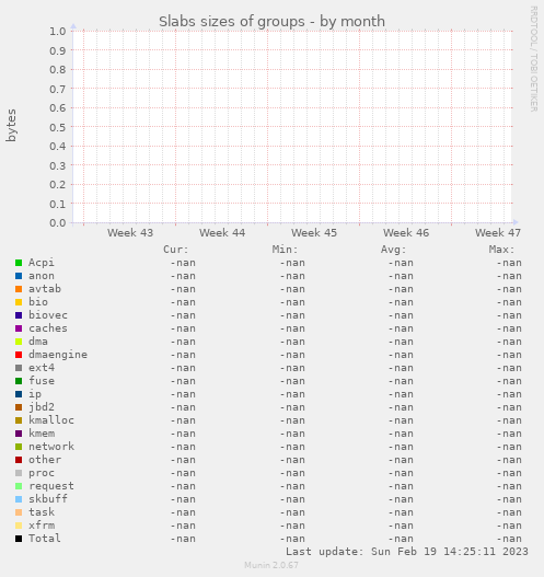 Slabs sizes of groups