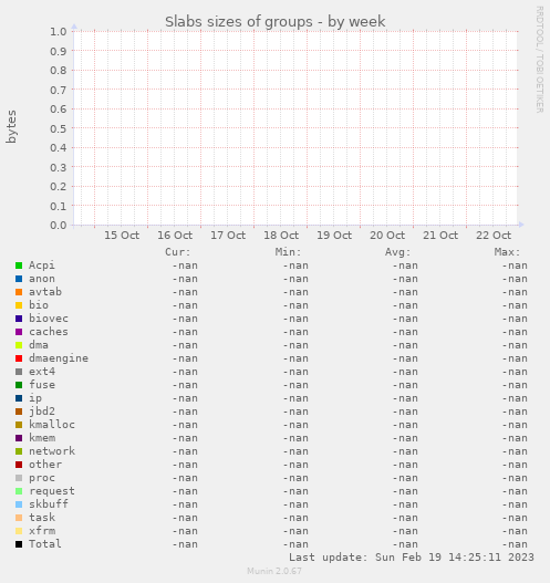 Slabs sizes of groups