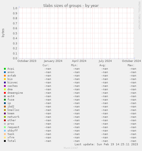 Slabs sizes of groups