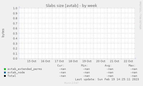 Slabs size [avtab]