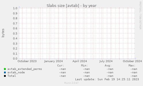 Slabs size [avtab]