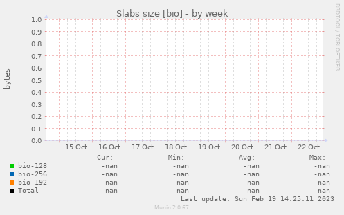 Slabs size [bio]