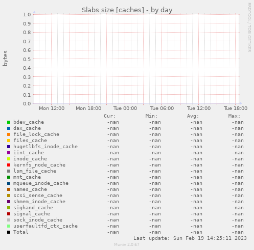 Slabs size [caches]