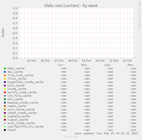 Slabs size [caches]