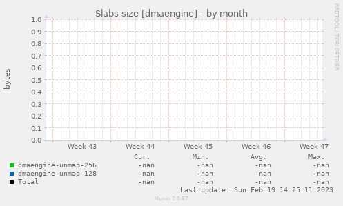 Slabs size [dmaengine]