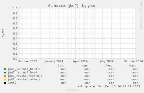 Slabs size [jbd2]