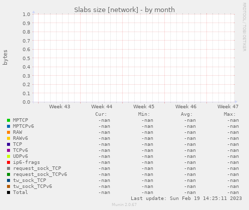 Slabs size [network]