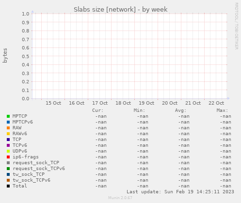 Slabs size [network]