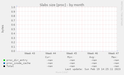 Slabs size [proc]