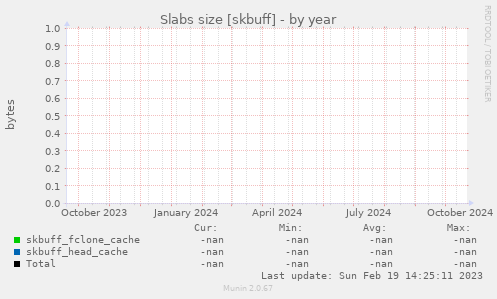 Slabs size [skbuff]