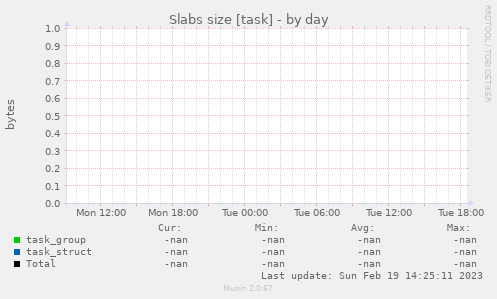 Slabs size [task]