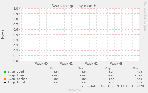 Swap usage