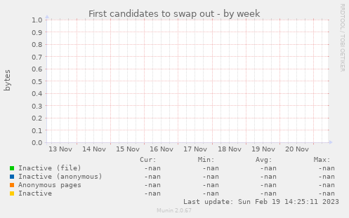 First candidates to swap out