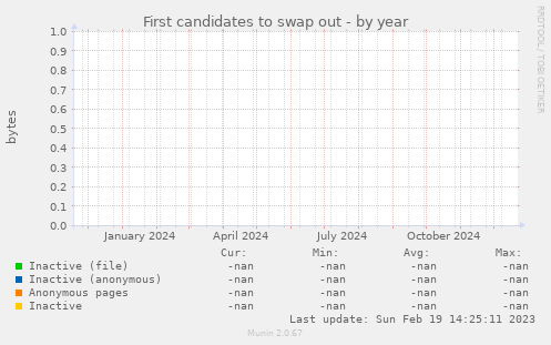 First candidates to swap out