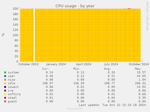 CPU usage