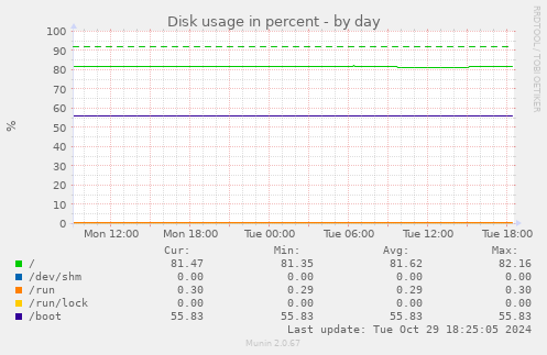 daily graph