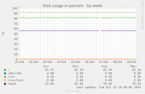 weekly graph