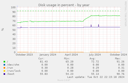 Disk usage in percent