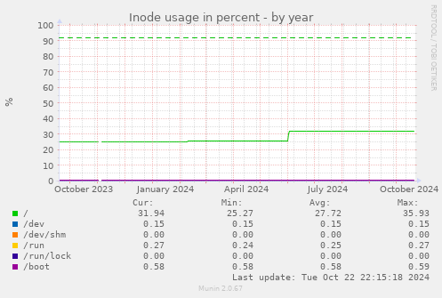 Inode usage in percent