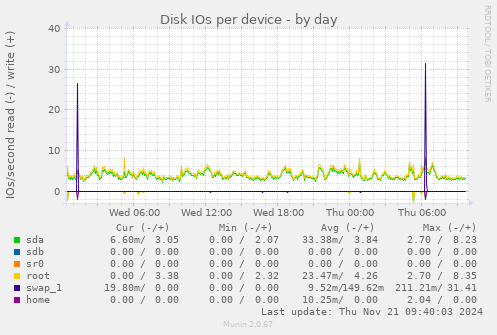 Disk IOs per device