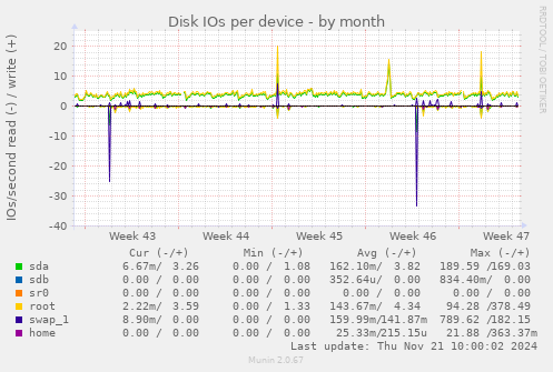 Disk IOs per device