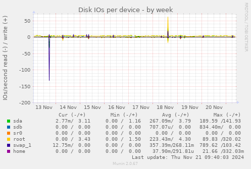 Disk IOs per device