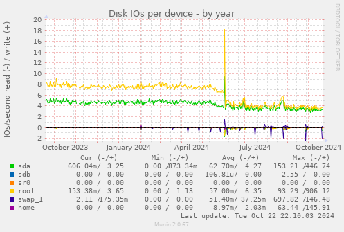 Disk IOs per device