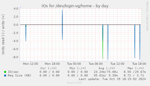 IOs for /dev/login-vg/home