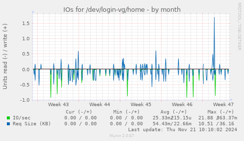 IOs for /dev/login-vg/home